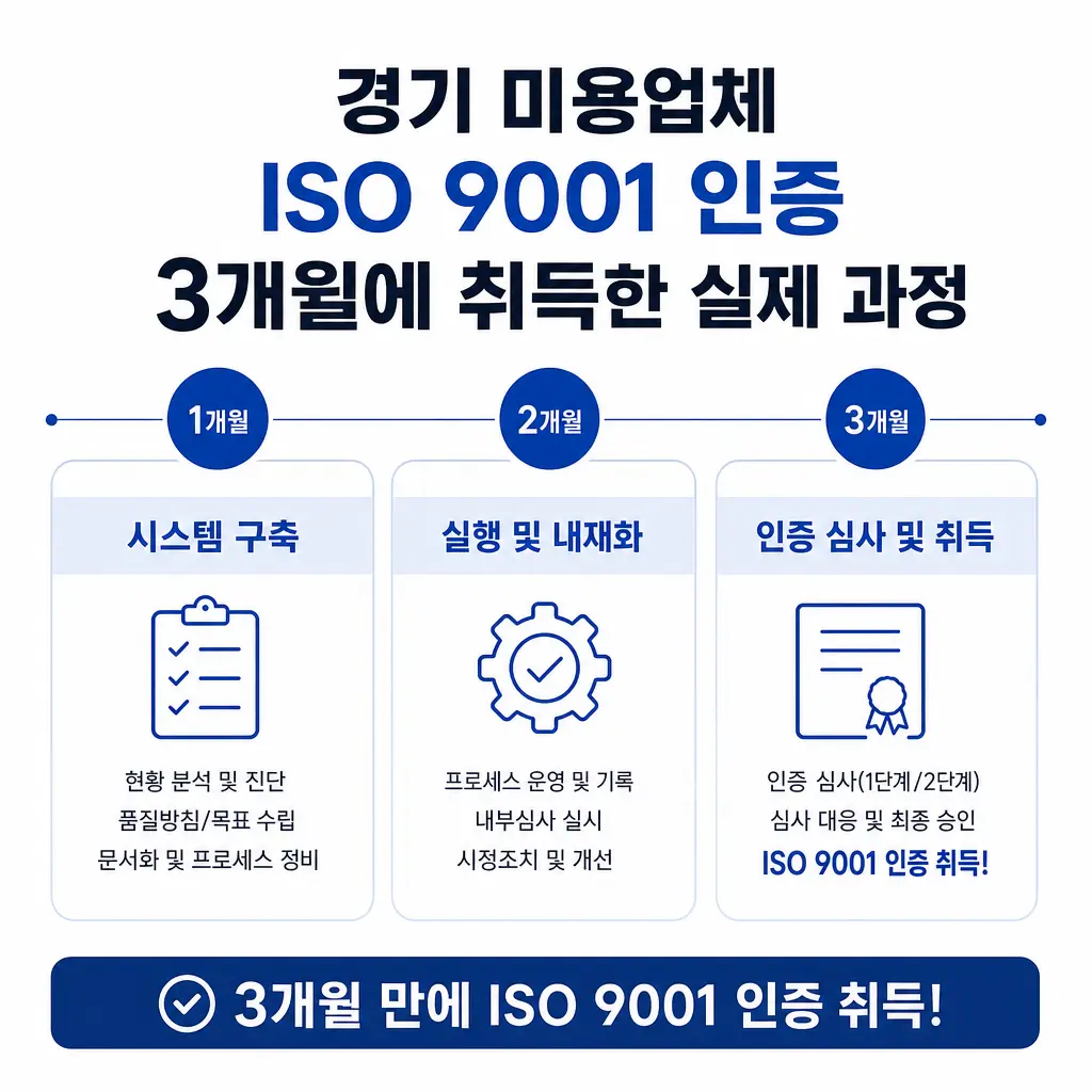 경기 미용업체가 ISO 9001 인증을 3개월에 취득한 실제 과정