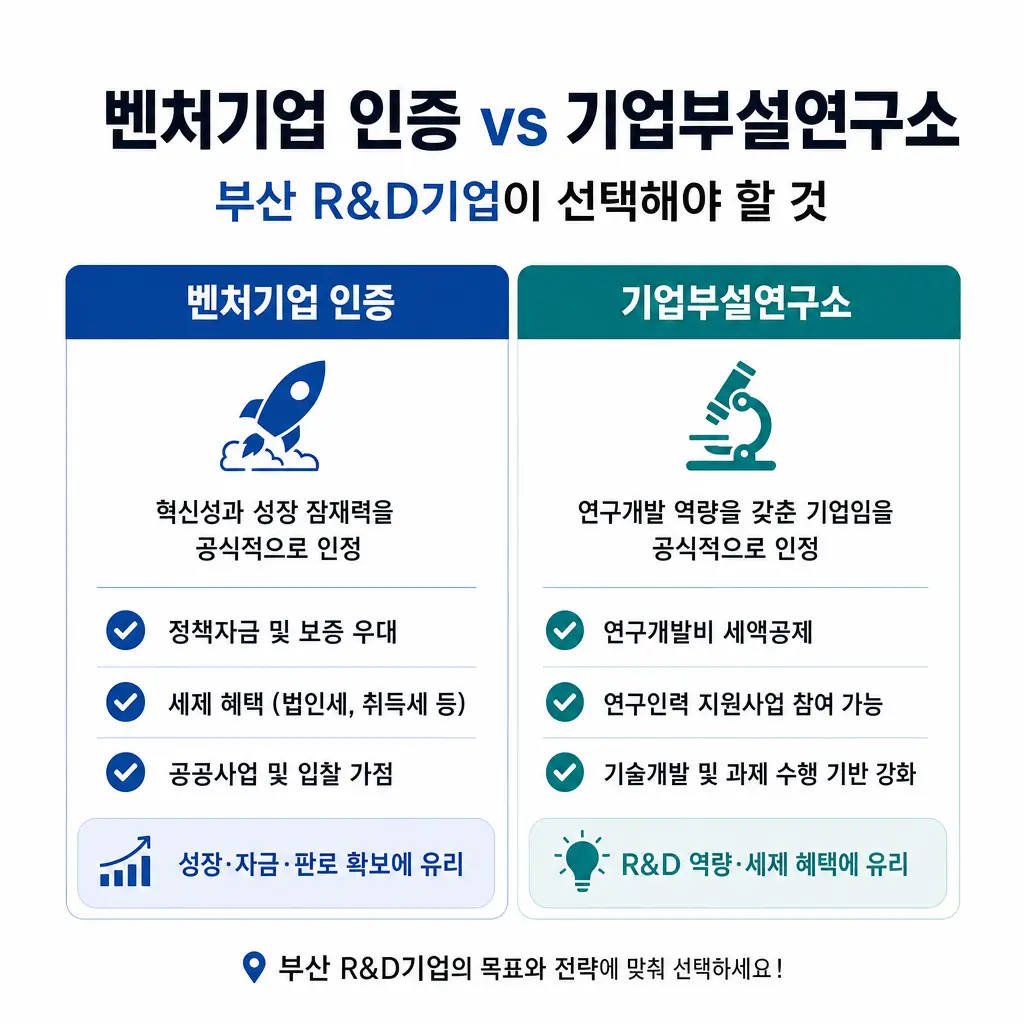 벤처기업 인증 vs 기업부설연구소, 부산 R&D기업이 선택해야 할 것