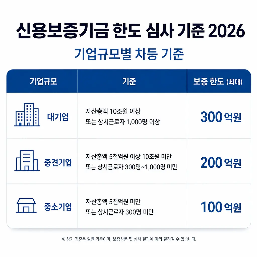 신용보증기금 한도 심사 기준 2026, 기업규모별 차등 기준