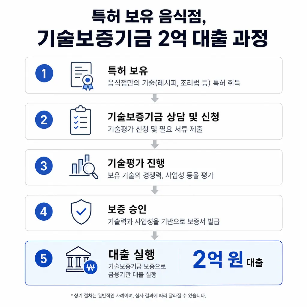 특허 보유 음식점이 기술보증기금 2억 대출을 받은 과정
