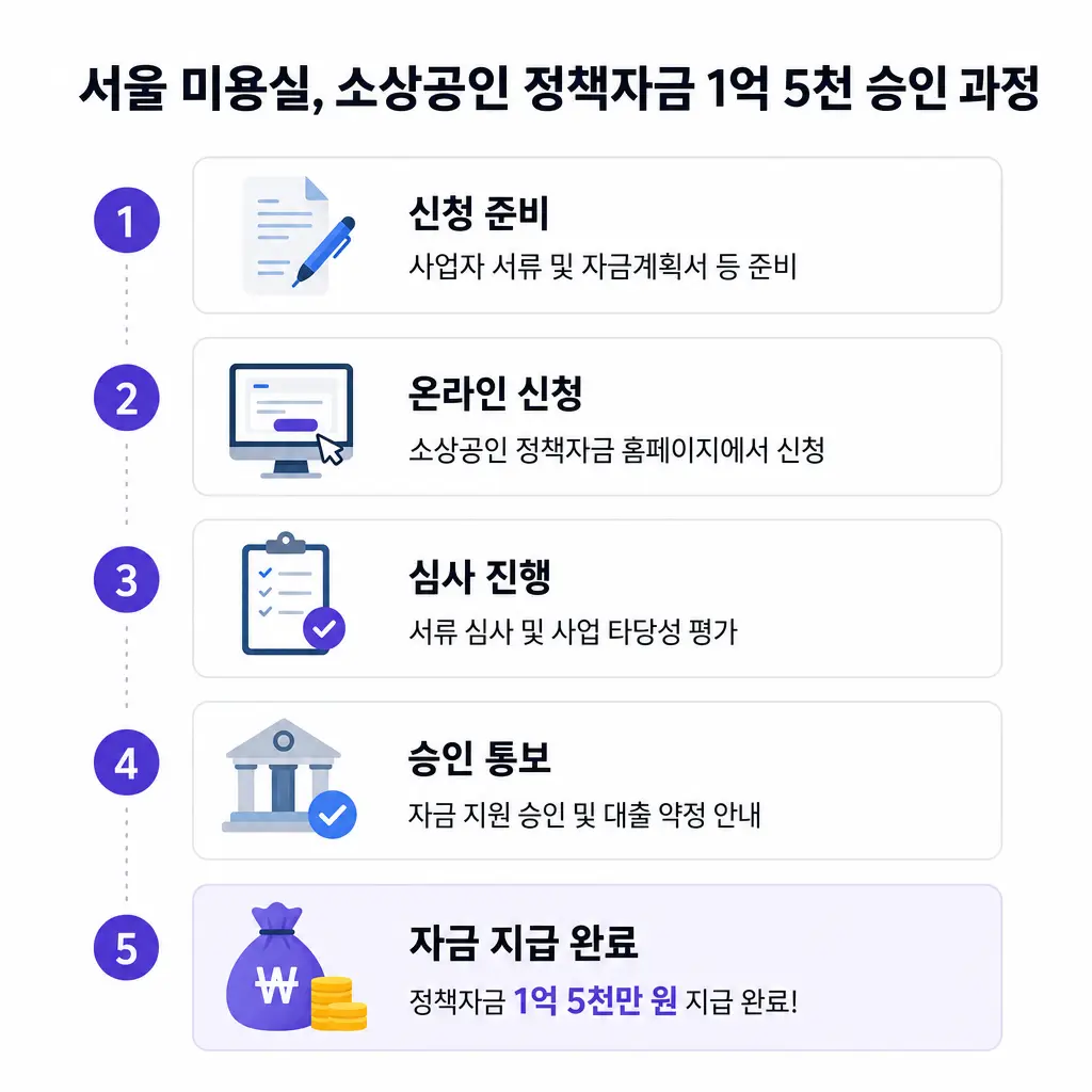 서울 미용실이 소상공인 정책자금 1억 5천을 승인받은 과정