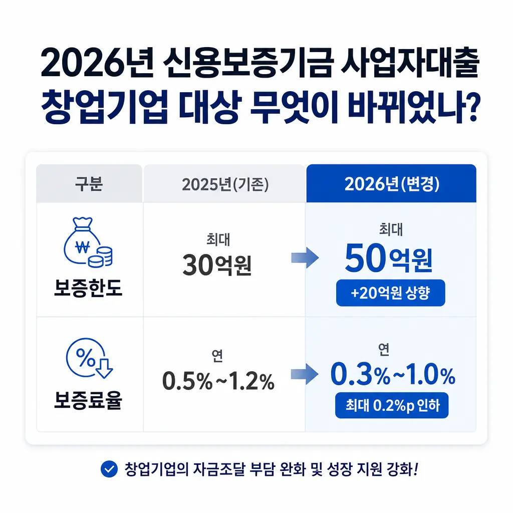 2026년 신용보증기금 사업자대출, 창업기업 대상 무엇이 바뀌었나