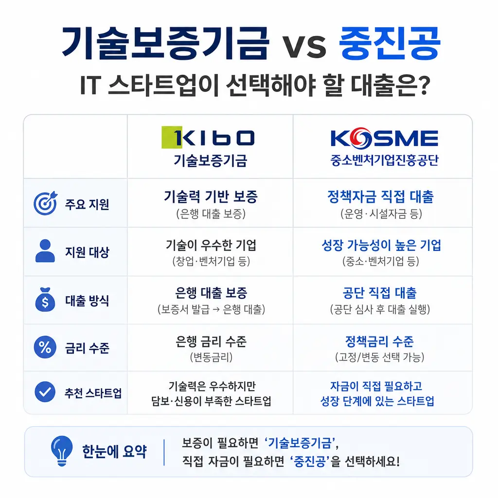 기술보증기금 vs 중진공, IT 스타트업이 선택해야 할 대출은
