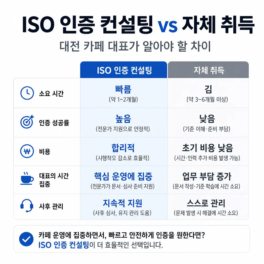 ISO 인증 컨설팅 vs 자체 취득, 대전 카페 대표가 알아야 할 차이