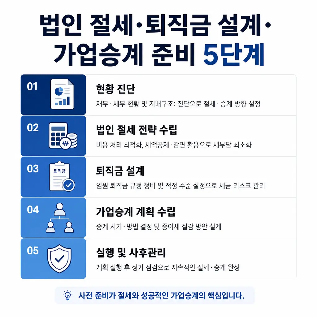 법인 절세와 퇴직금 설계, 가업승계 때 어떻게 준비해야 할까?