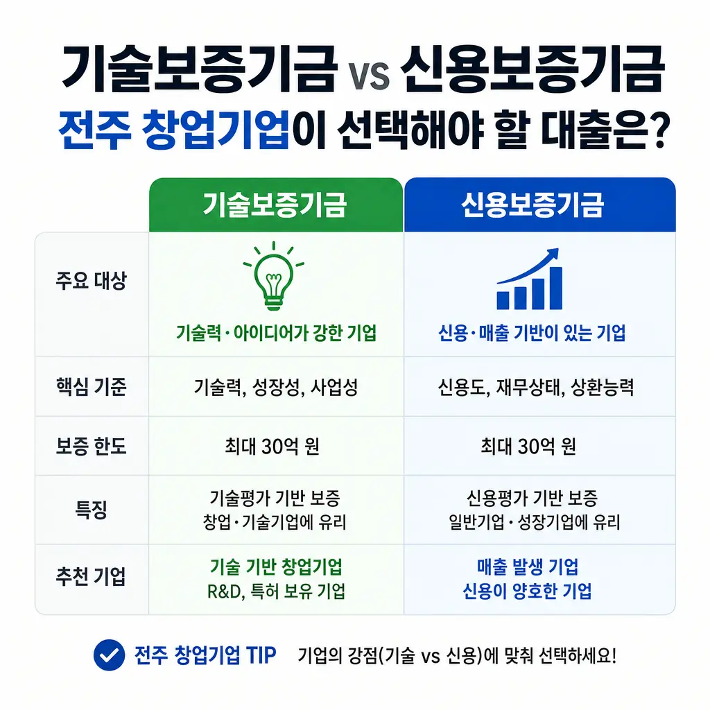 기술보증기금 vs 신용보증기금, 전주 창업기업이 선택해야 할 대출은