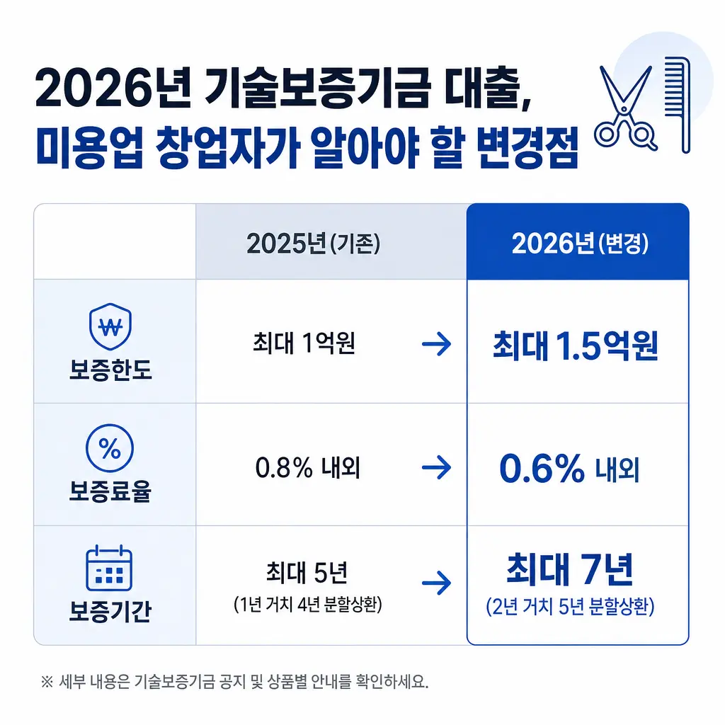 2026년 기술보증기금 대출, 미용업 창업자가 알아야 할 변경점