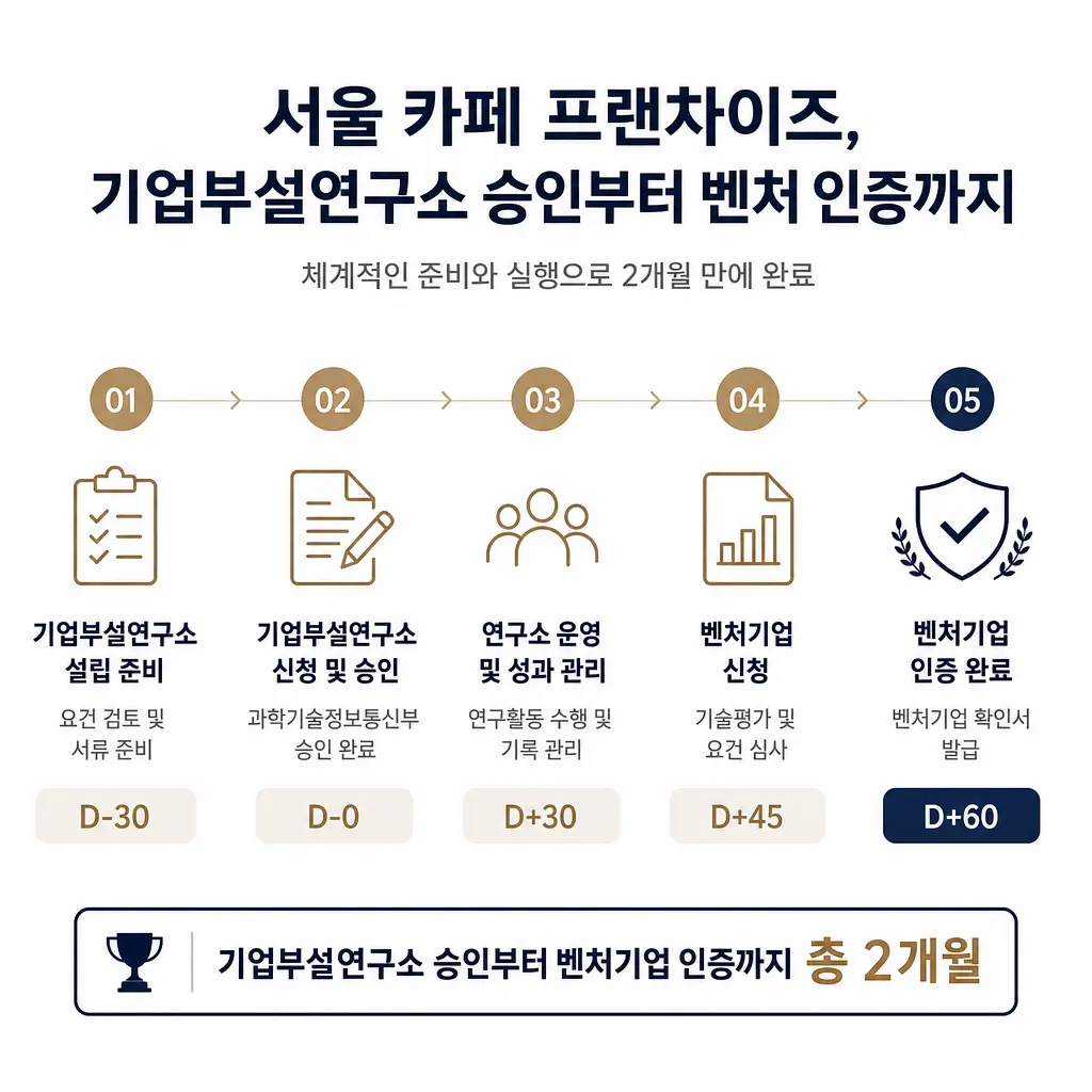 서울 카페 프랜차이즈가 기업부설연구소 승인받은 과정, 벤처 인증까지