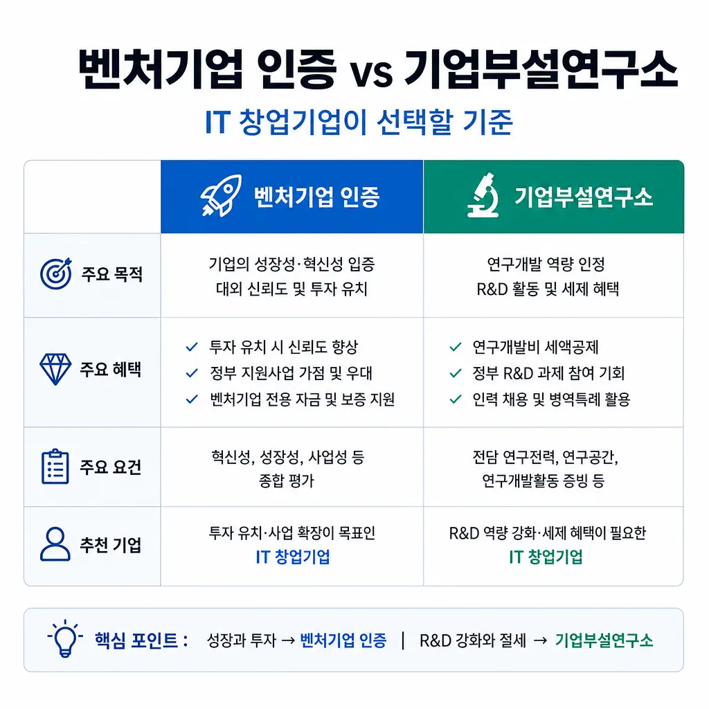 벤처기업 인증 vs 기업부설연구소, IT 창업기업이 선택할 기준