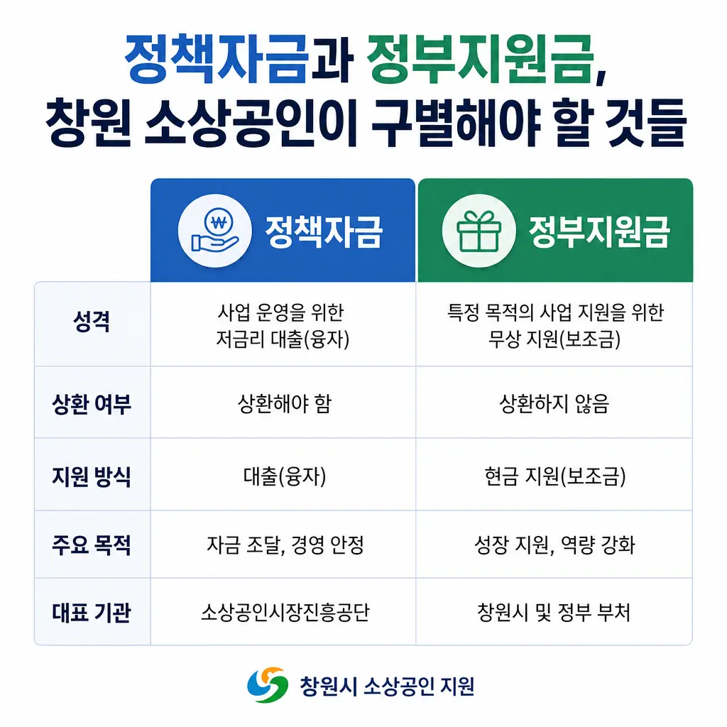 정책자금과 정부지원금, 창원 소상공인이 구별해야 할 것들