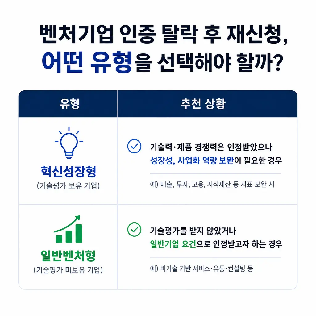 벤처기업 인증 탈락 후 재신청, 어떤 유형을 선택해야 할까?