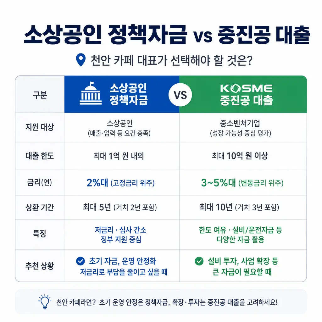 소상공인 정책자금 vs 중진공 대출, 천안 카페 대표가 선택해야 할 것은