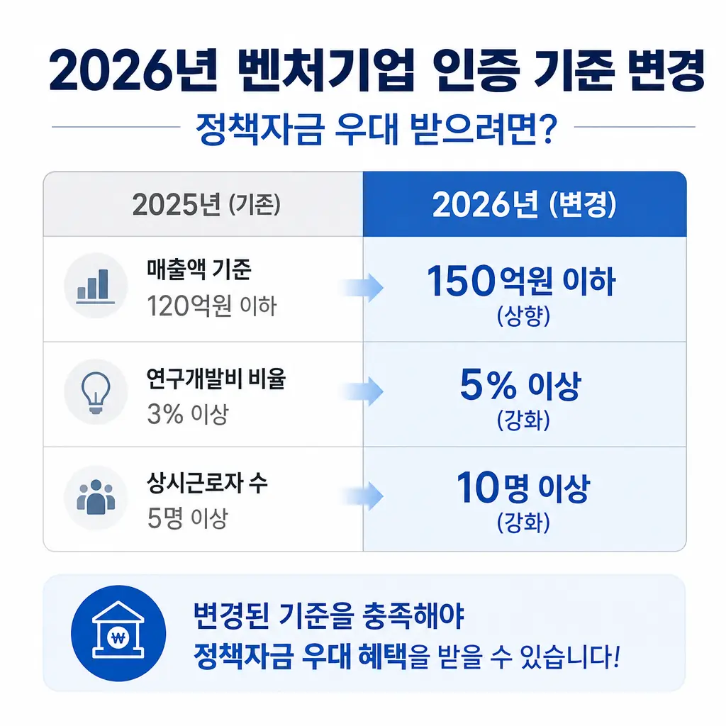 2026년 벤처기업 인증 기준 변경, 정책자금 우대 받으려면