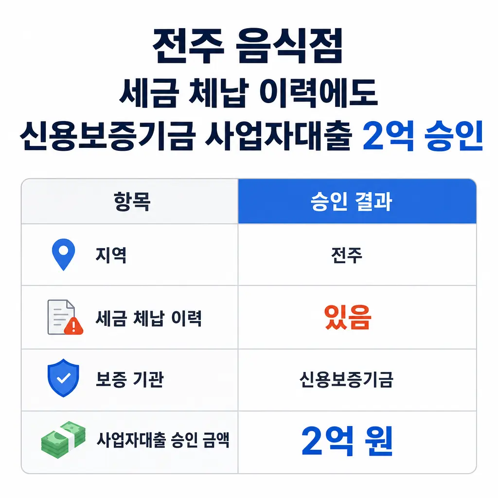 전주 음식점이 세금 체납 이력에도 신용보증기금 사업자대출 2억 승인받은 사례