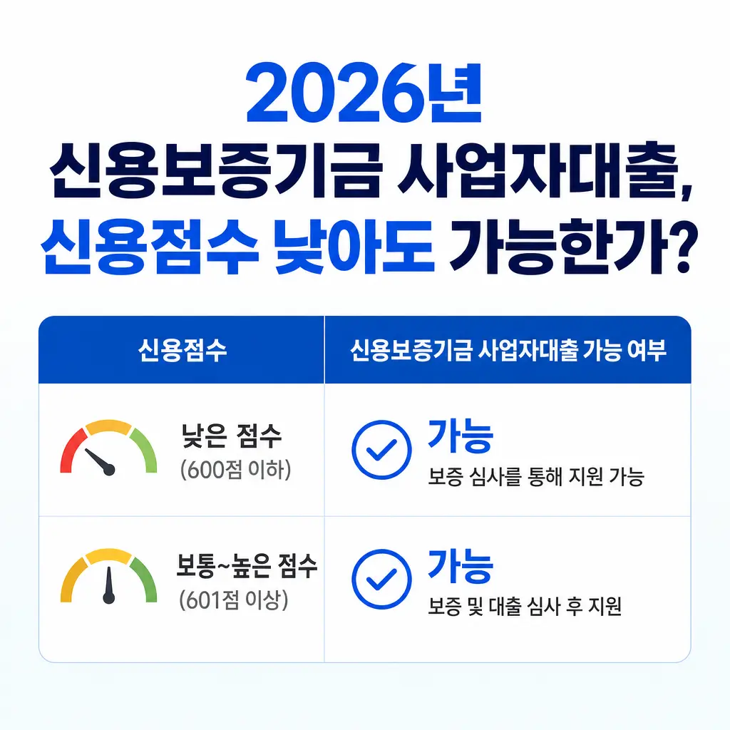 2026년 신용보증기금 사업자대출, 신용점수 낮아도 가능한가
