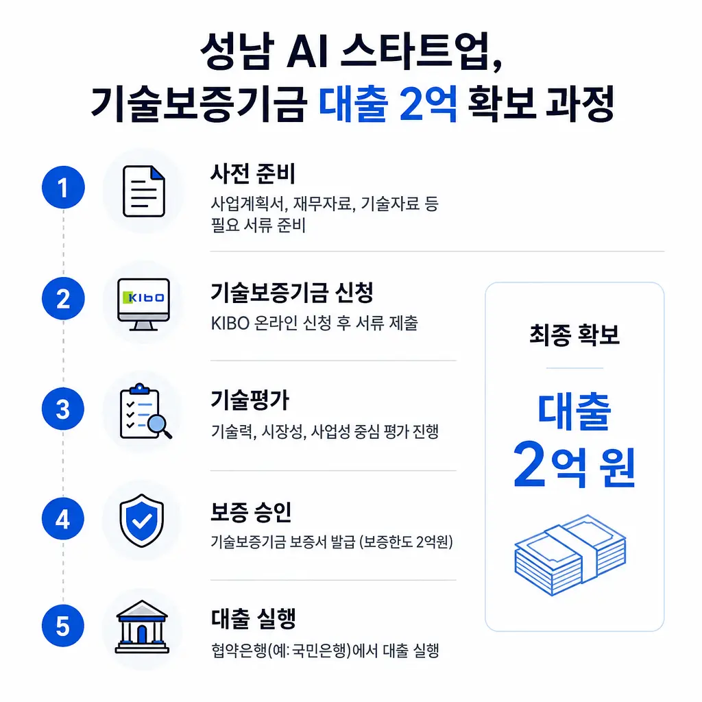 성남 AI 스타트업이 기술보증기금 대출 2억으로 확보한 실제 과정
