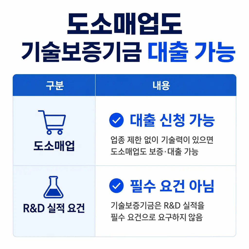 도소매업도 기술보증기금 대출받을 수 있을까? R&D 실적 요건 확인