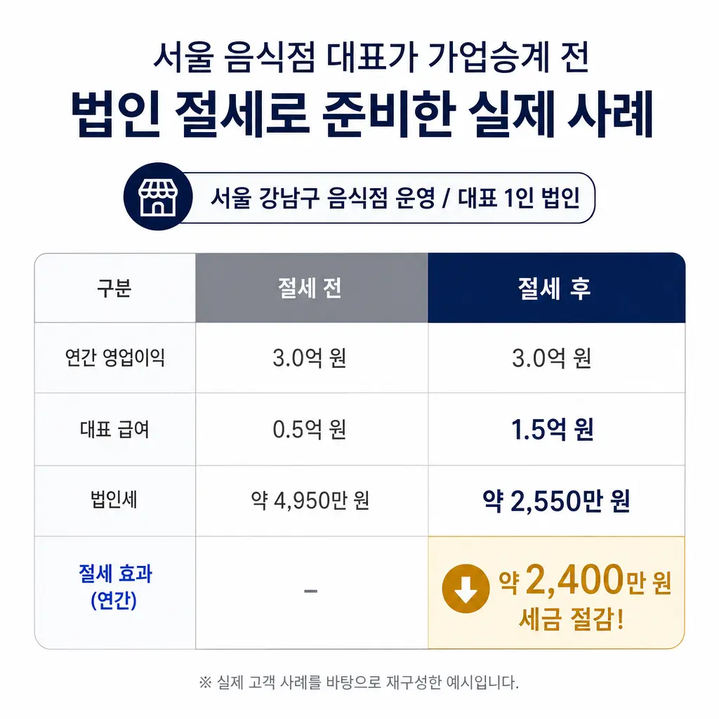 서울 음식점 대표가 가업승계 전 법인 절세로 준비한 실제 사례