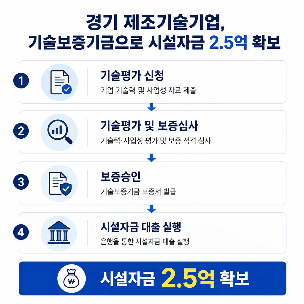 경기 제조기술기업이 기술보증기금으로 시설자금 2.5억 확보한 과정