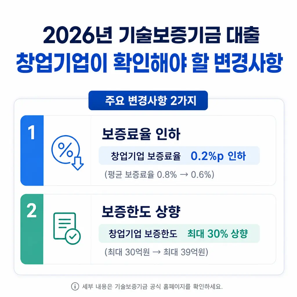 2026년 기술보증기금 대출, 창업기업이 확인해야 할 변경사항