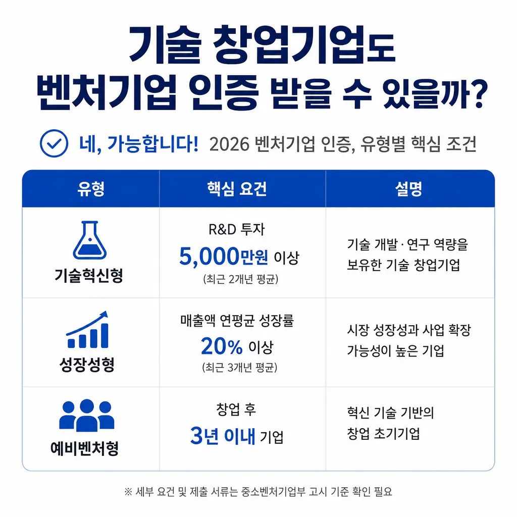 기술 창업기업도 벤처기업 인증 받을 수 있을까, 2026 유형별 조건