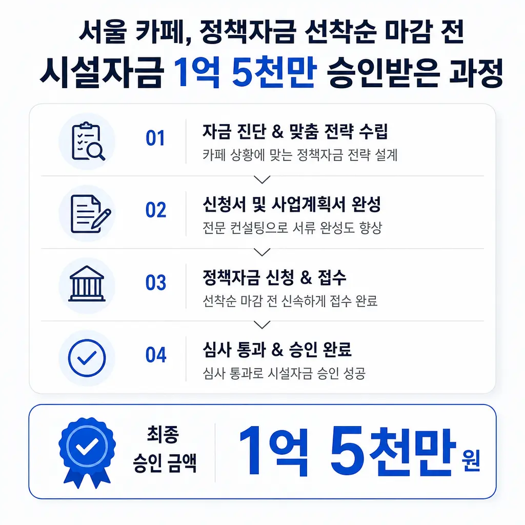 서울 카페가 정책자금 선착순 마감 전 시설자금 1억 5천만 승인받은 과정