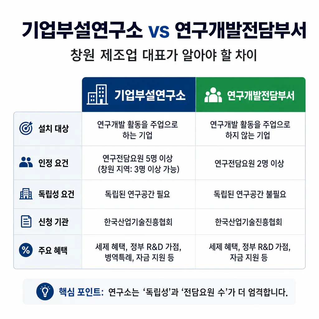 기업부설연구소 vs 연구개발전담부서, 창원 제조업 대표가 알아야 할 차이