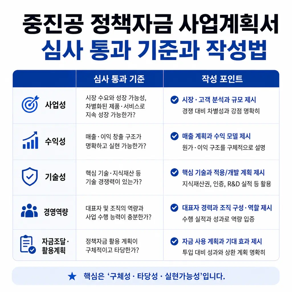 중진공 정책자금 사업계획서, 심사 통과 기준과 작성법