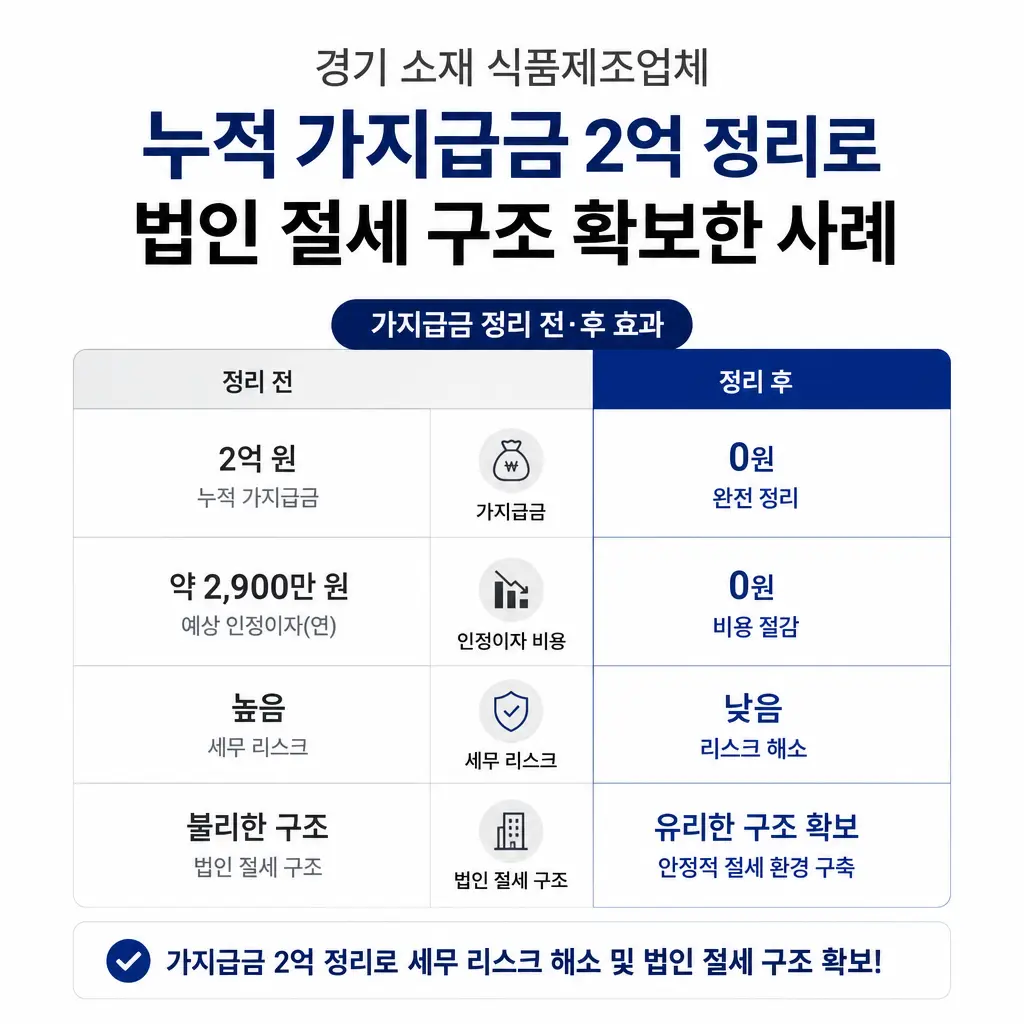 경기 소재 식품제조업체, 누적 가지급금 2억 정리로 법인 절세 구조 확보한 사례