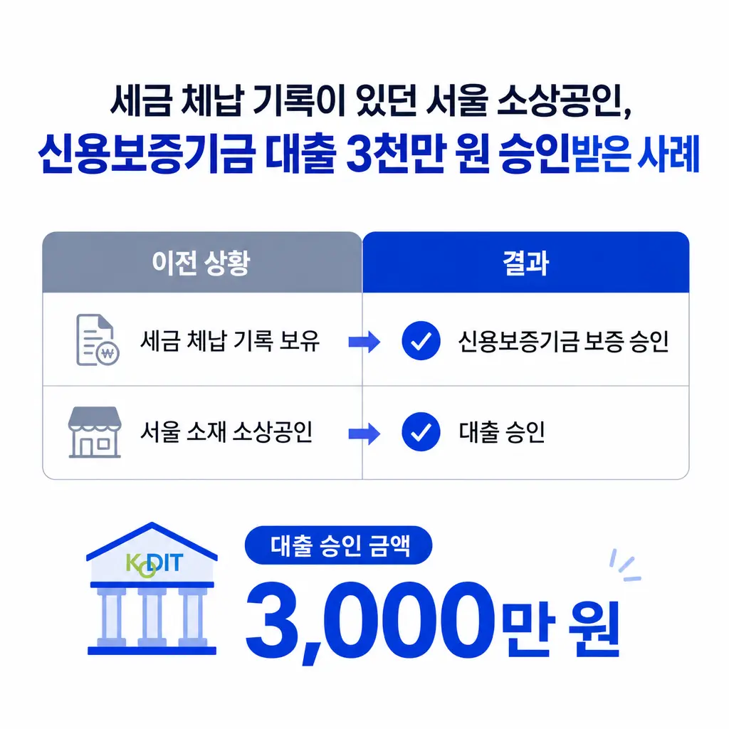 세금 체납 기록이 있던 서울 소상공인, 신용보증기금 대출 3천만 원 승인받은 사례