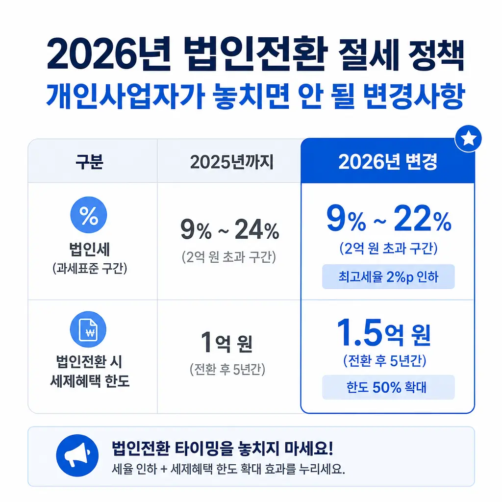 2026년 법인전환 절세 정책, 개인사업자가 놓치면 안 될 변경사항