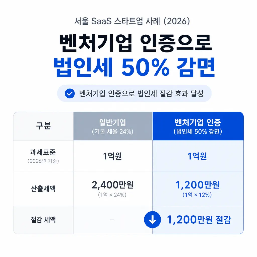 서울 SaaS 스타트업이 벤처기업 인증으로 법인세 감면받은 사례(2026)