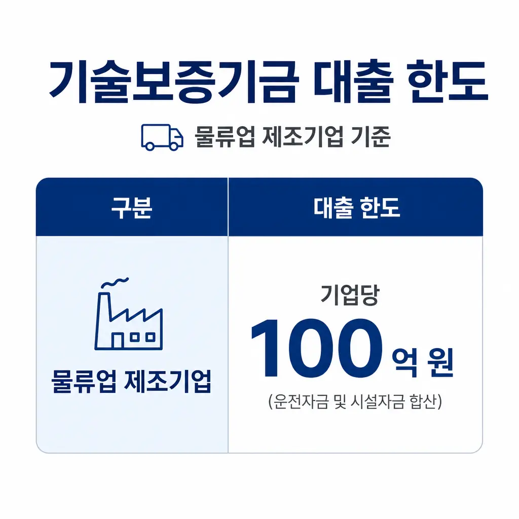 기술보증기금 대출 한도는 얼마인가요? 물류업 제조기업 기준