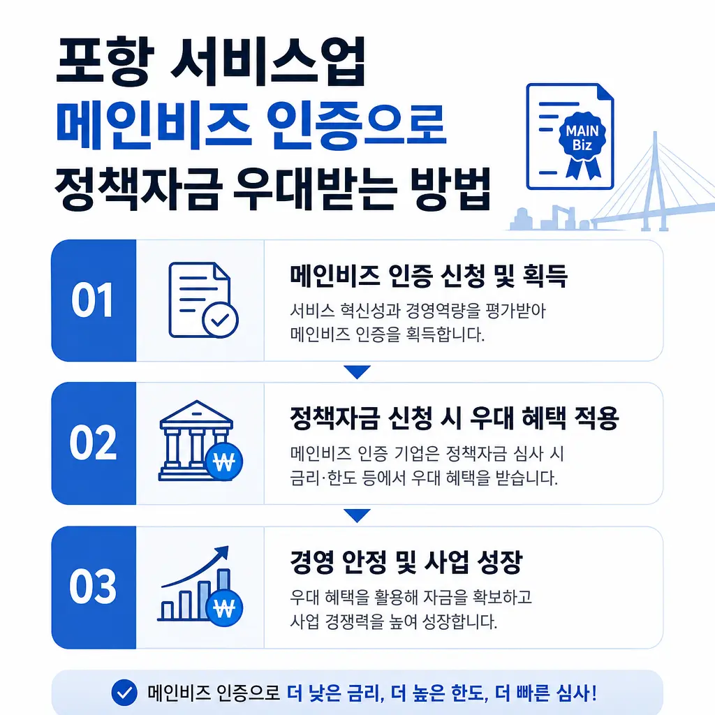 포항 서비스업이 메인비즈 인증으로 정책자금 우대받는 방법