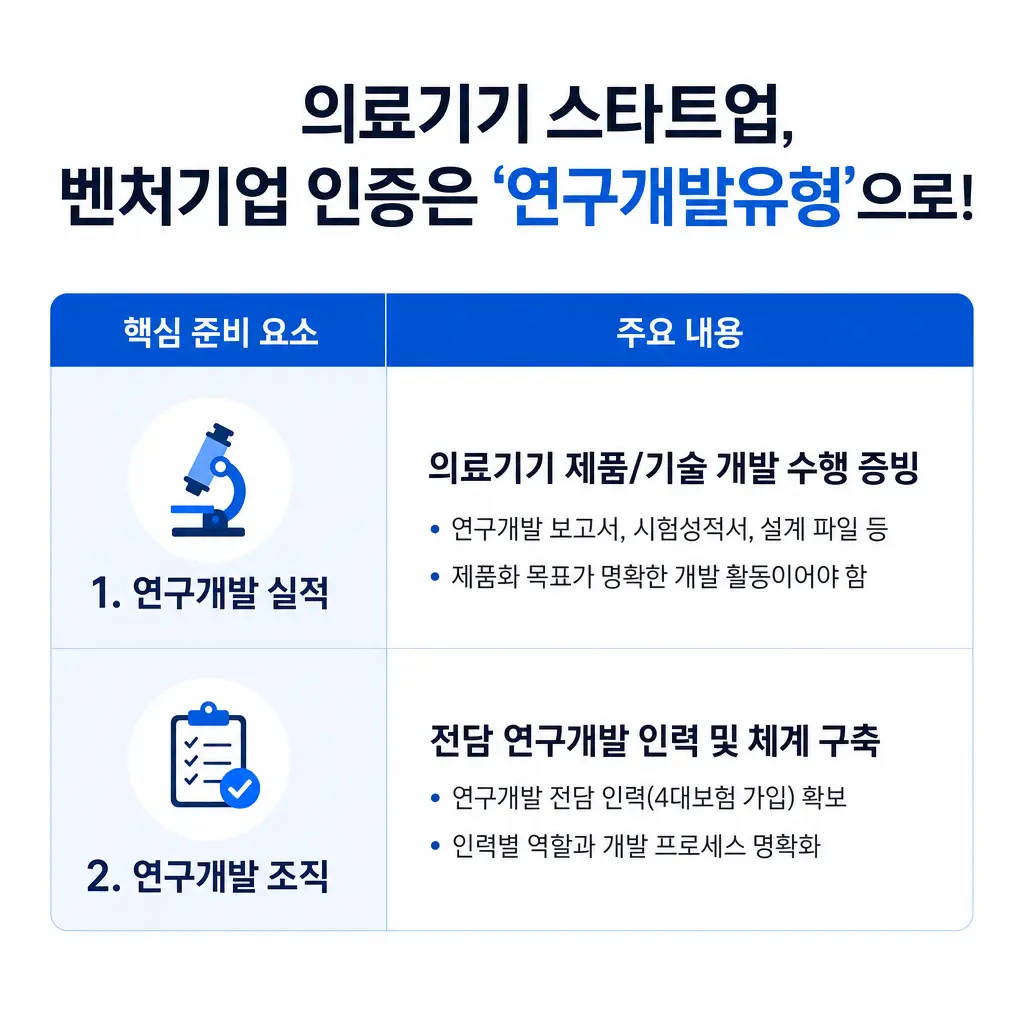 의료기기 스타트업이 벤처기업 인증을 받으려면 연구개발유형으로 어떻게 준비해야 할까?
