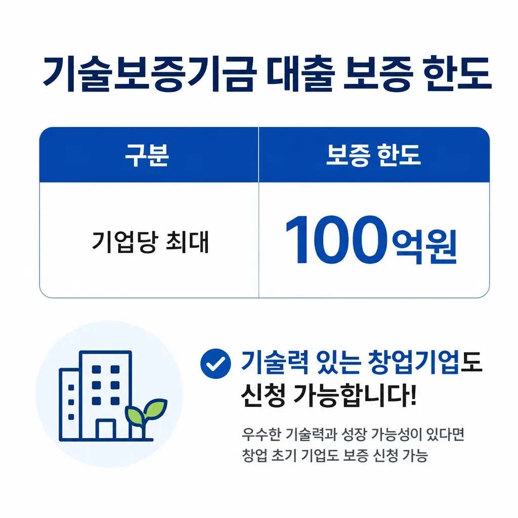 기술보증기금 대출 보증 한도는 얼마이고 기술력 있는 창업기업도 신청 가능할까?