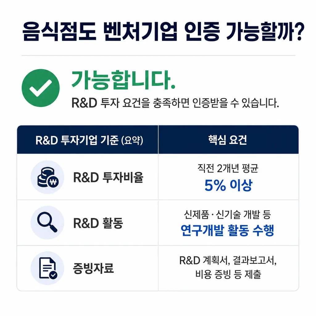 음식점도 벤처기업 인증 가능할까? R&D 투자기업 기준