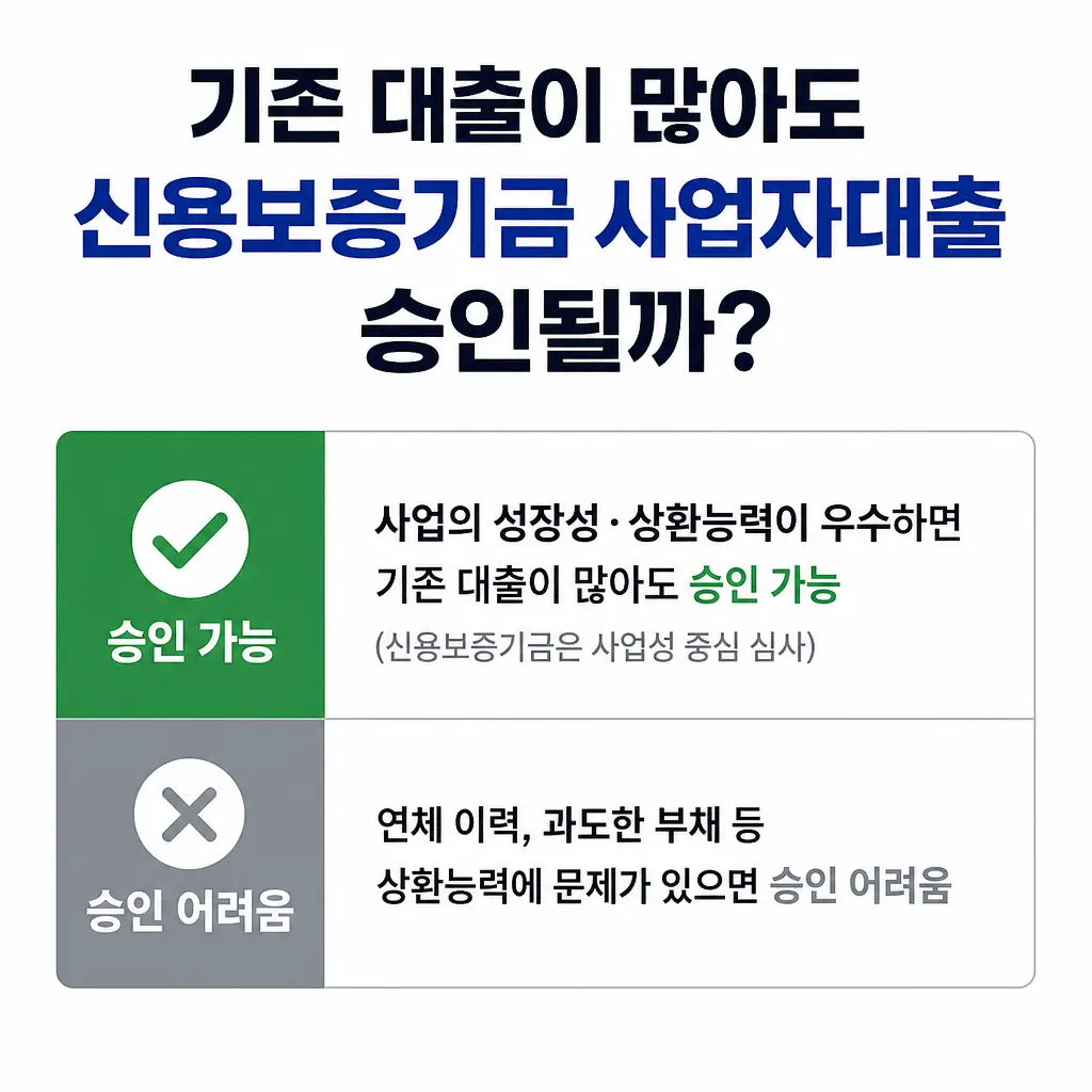 기존 대출이 많아도 신용보증기금 사업자대출 승인될까?