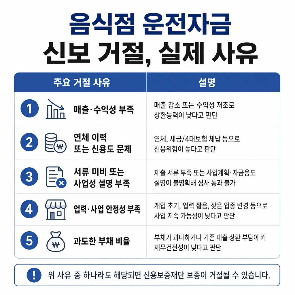 음식점 운전자금 신보 거절, 심사에서 떨어지는 실제 사유