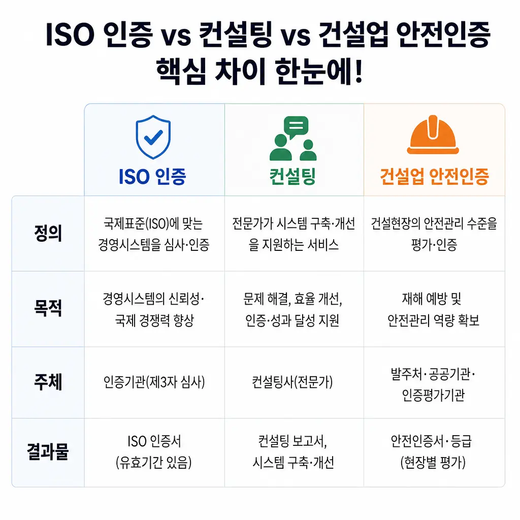 ISO 인증과 컨설팅 취득, 건설업 안전인증에서 뭐가 다를까