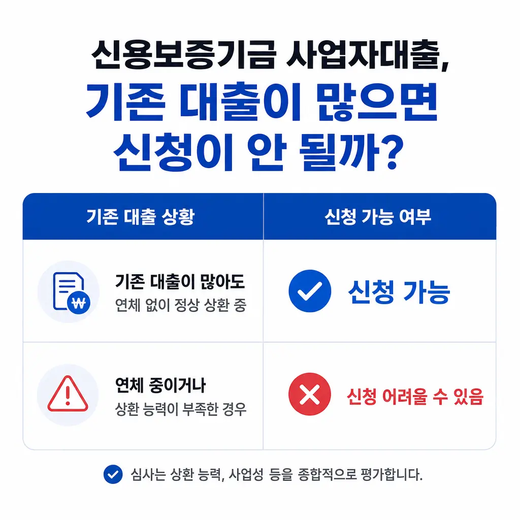 신용보증기금 사업자대출, 기존 대출이 많으면 신청이 안 될까?