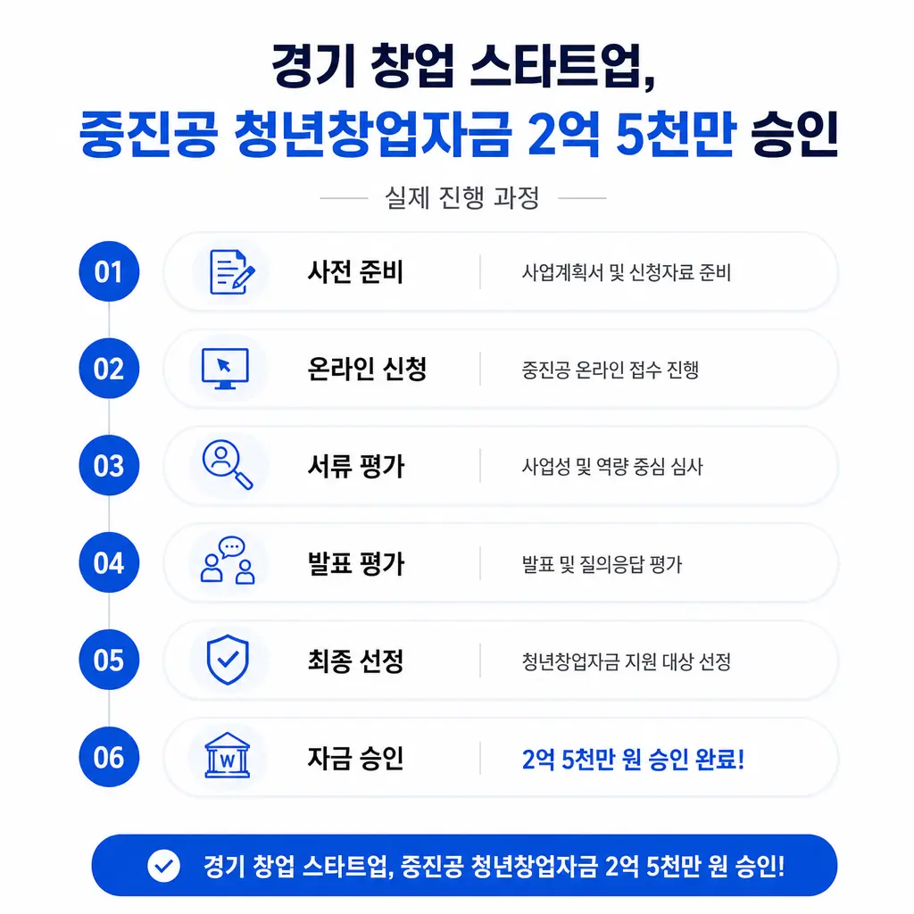 경기 창업 스타트업이 중진공 청년창업자금 2억 5천만 승인받은 실제 과정
