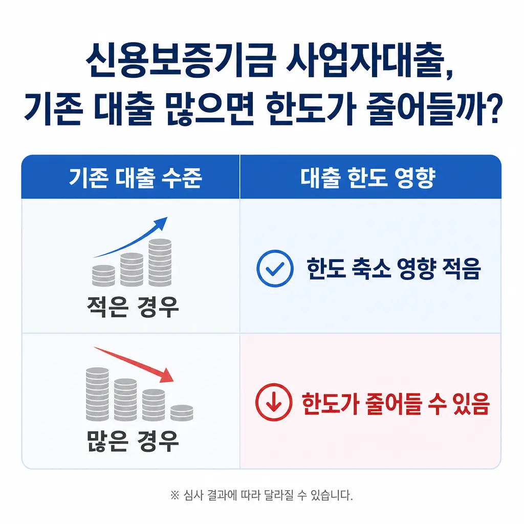 신용보증기금 사업자대출, 기존 대출 많으면 한도가 줄어들까?