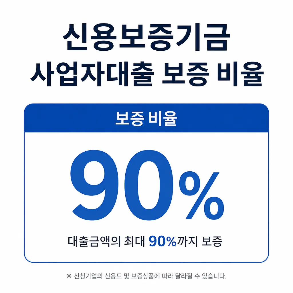 신용보증기금 사업자대출 보증 비율은 몇 퍼센트인가요?
