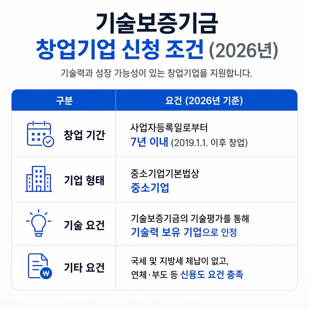 기술보증기금 창업기업 신청 조건, 2026년 요건 정리