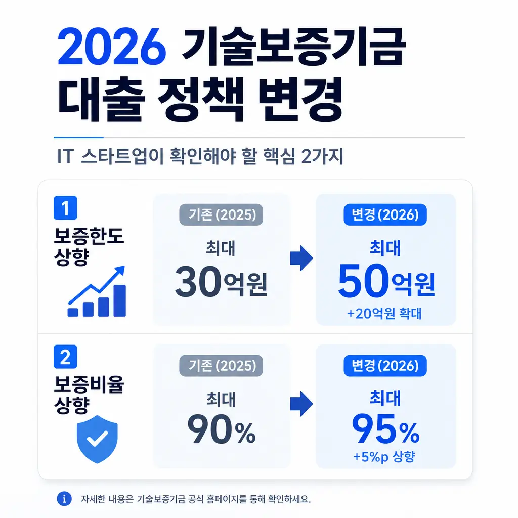 2026년 기술보증기금 대출 정책 변경, IT 스타트업이 확인해야 할 것