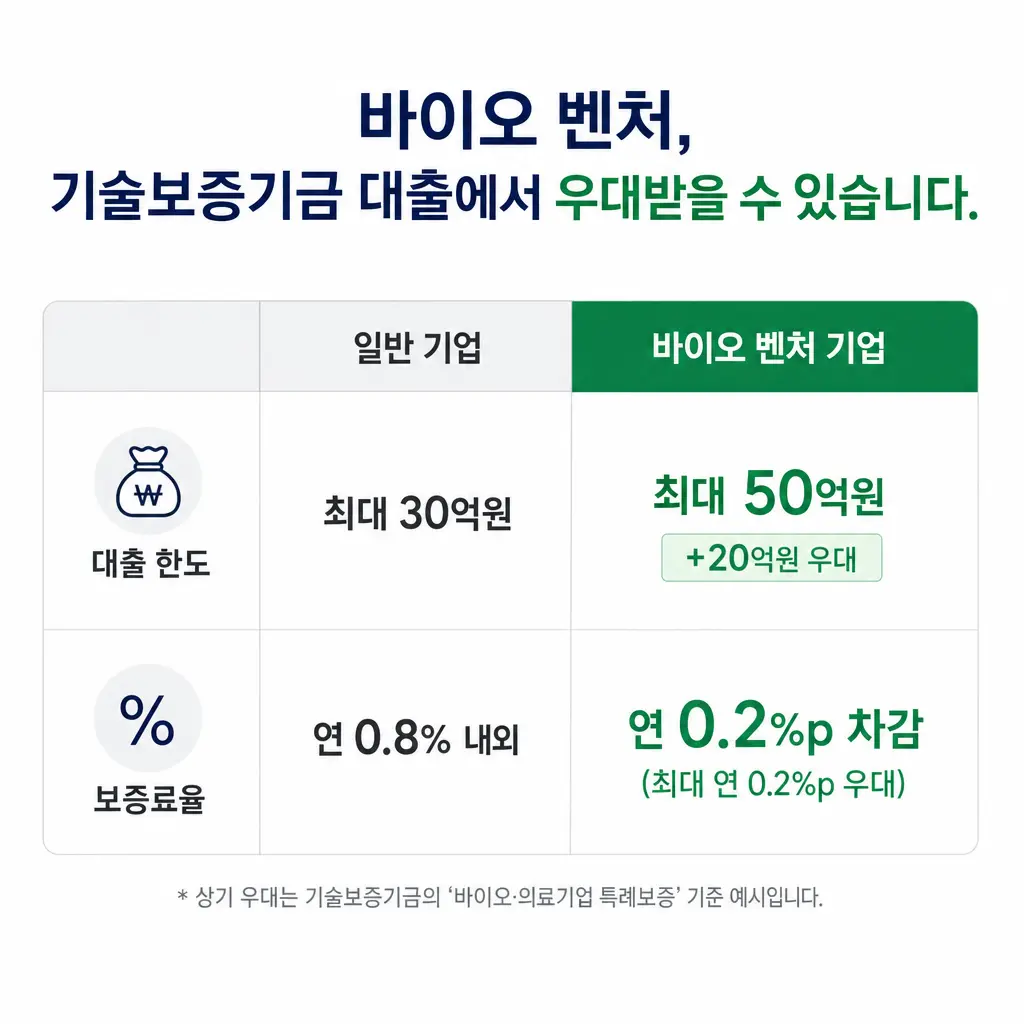 바이오 벤처라면 기술보증기금 대출에서 우대받을 수 있을까?