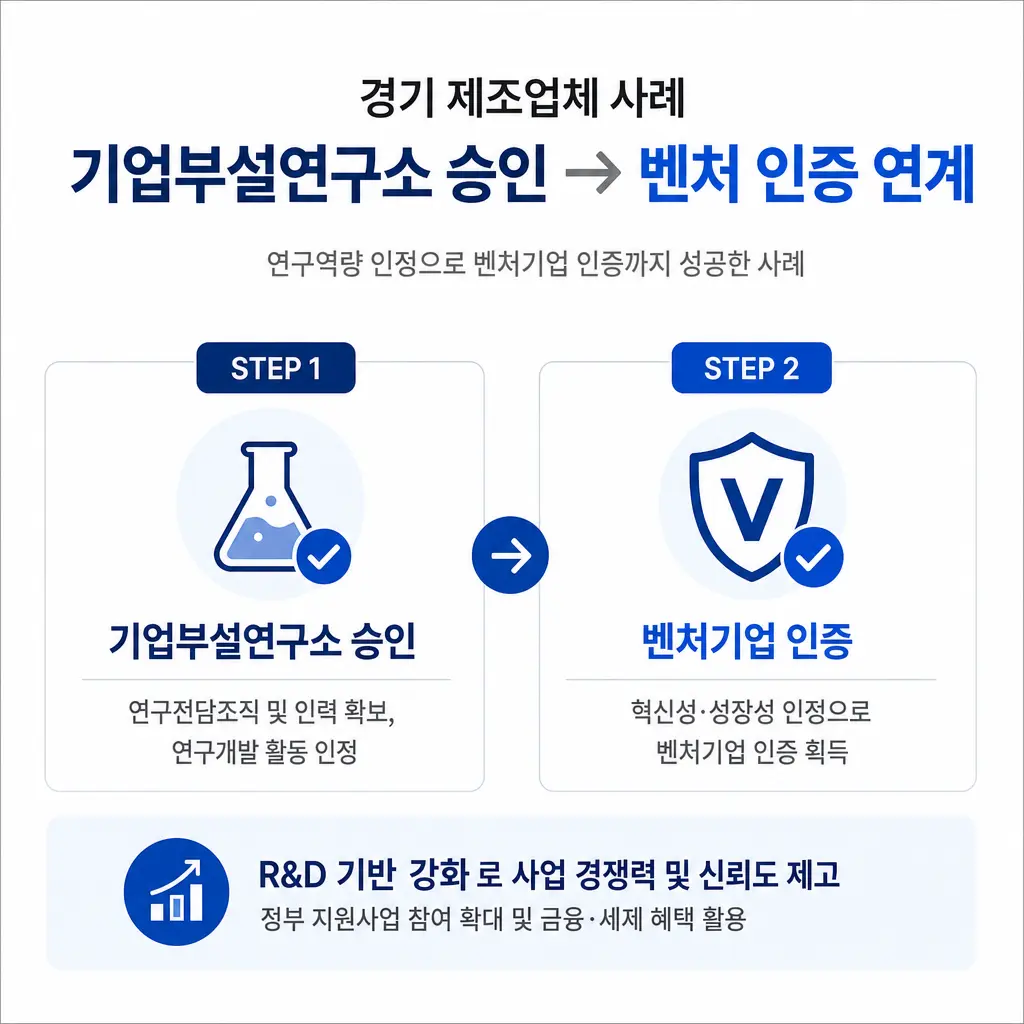 경기 제조업체가 기업부설연구소 승인받고 벤처 인증까지 연계한 사례