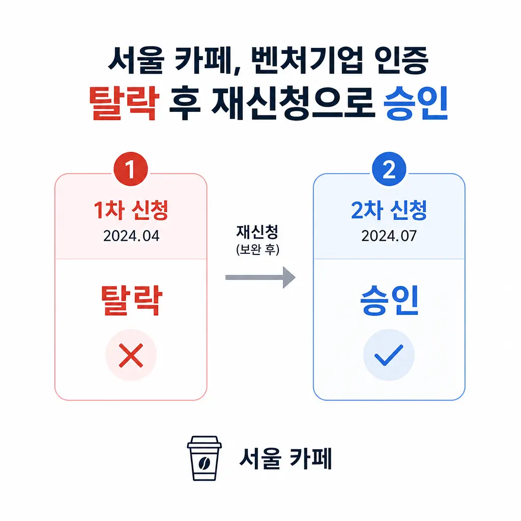 서울 카페가 벤처기업 인증 탈락 후 재신청으로 승인받은 과정