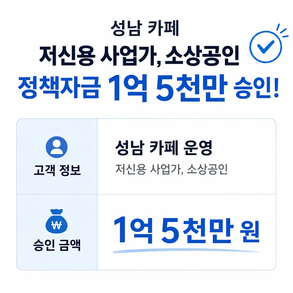 성남 카페 저신용 사업가, 소상공인 정책자금 1억 5천만 승인받은 사례